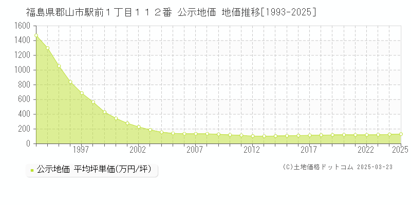 福島県郡山市駅前１丁目１１２番 公示地価 地価推移[1993-2025]