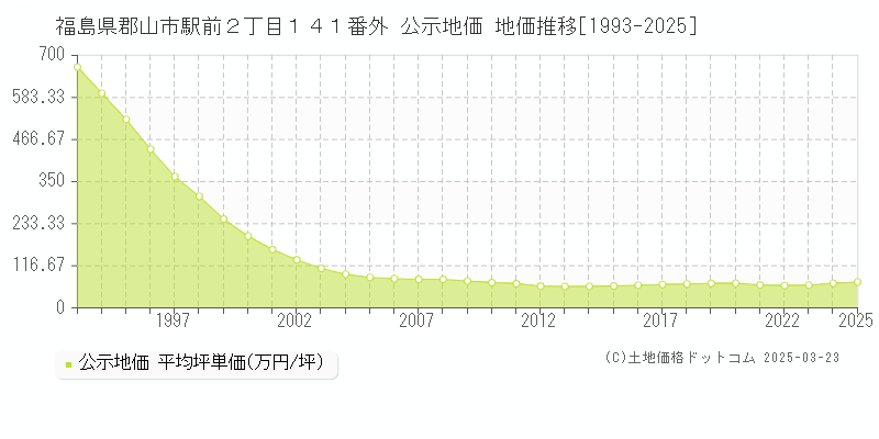 福島県郡山市駅前２丁目１４１番外 公示地価 地価推移[1993-2025]