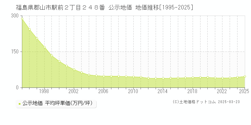 福島県郡山市駅前２丁目２４８番 公示地価 地価推移[1995-2025]