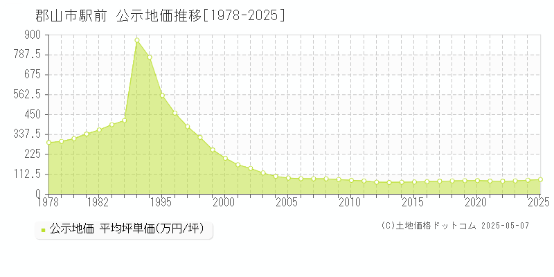 駅前(郡山市)の公示地価推移グラフ(坪単価)[1978-2025年]