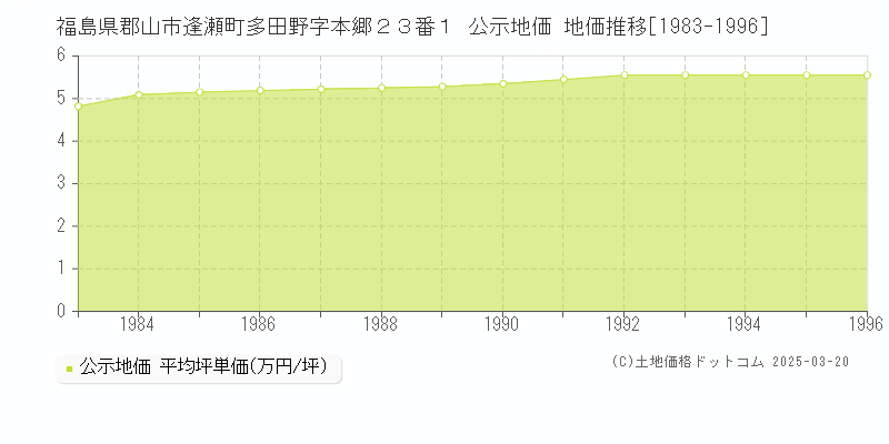 福島県郡山市逢瀬町多田野字本郷２３番１ 公示地価 地価推移[1983-1996]
