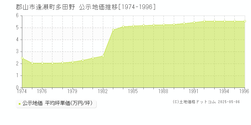 逢瀬町多田野(郡山市)の公示地価推移グラフ(坪単価)[1974-1996年]
