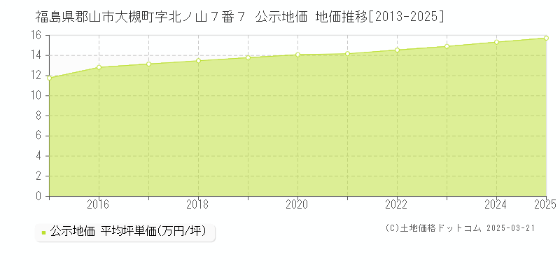 福島県郡山市大槻町字北ノ山７番７ 公示地価 地価推移[2013-2025]