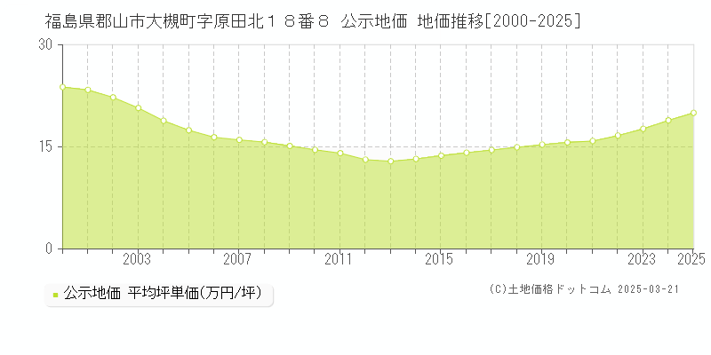 福島県郡山市大槻町字原田北１８番８ 公示地価 地価推移[2000-2025]
