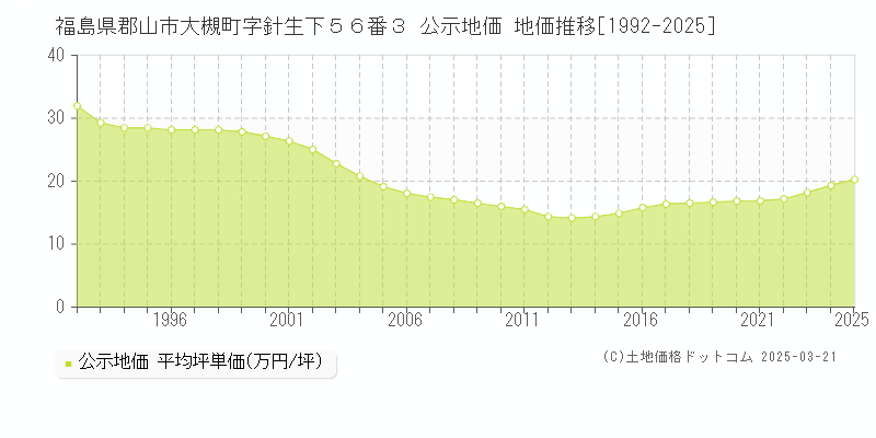 福島県郡山市大槻町字針生下５６番３ 公示地価 地価推移[1992-2025]