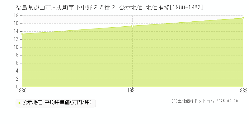 福島県郡山市大槻町字下中野２６番２ 公示地価 地価推移[1980-1982]