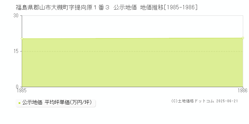 福島県郡山市大槻町字提向原１番３ 公示地価 地価推移[1985-1986]