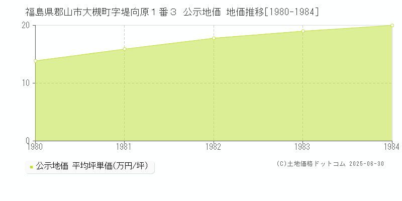 福島県郡山市大槻町字堤向原１番３ 公示地価 地価推移[1980-1984]