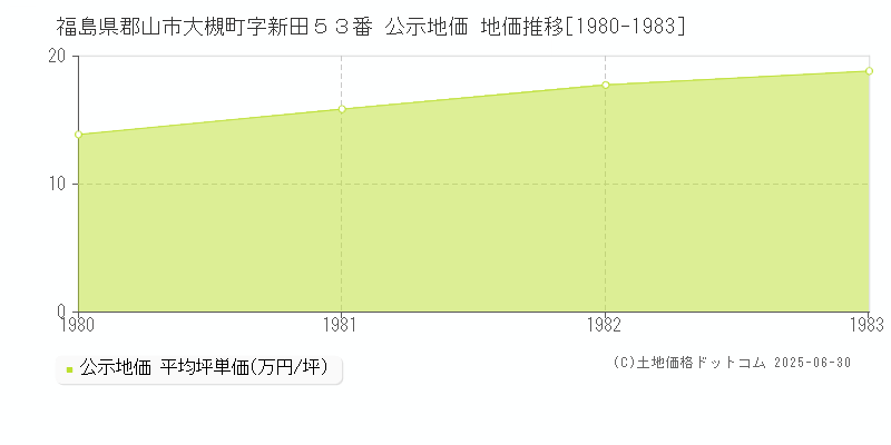 福島県郡山市大槻町字新田５３番 公示地価 地価推移[1980-1983]