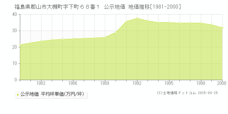 福島県郡山市大槻町字下町６８番１ 公示地価 地価推移[1981-1991]