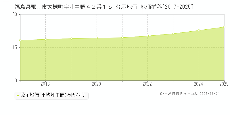 福島県郡山市大槻町字北中野４２番１５ 公示地価 地価推移[2017-2025]