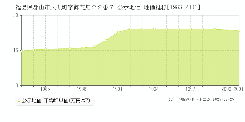 福島県郡山市大槻町字御花畑２２番７ 公示地価 地価推移[1983-1992]