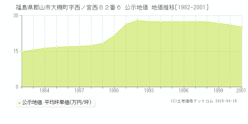 福島県郡山市大槻町字西ノ宮西８２番６ 公示地価 地価推移[1982-1991]