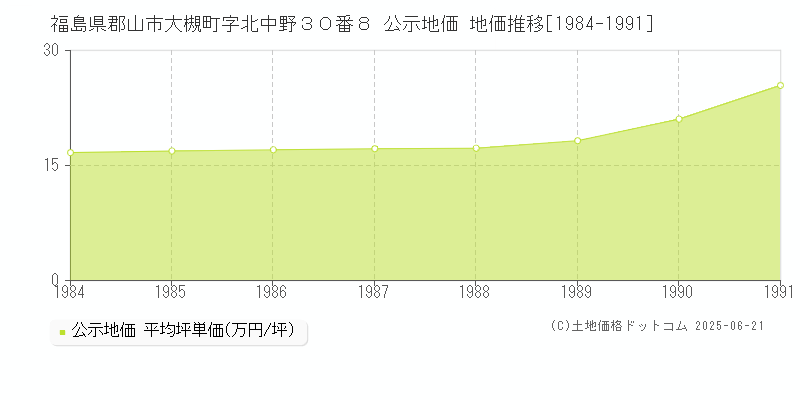 福島県郡山市大槻町字北中野３０番８ 公示地価 地価推移[1984-1991]