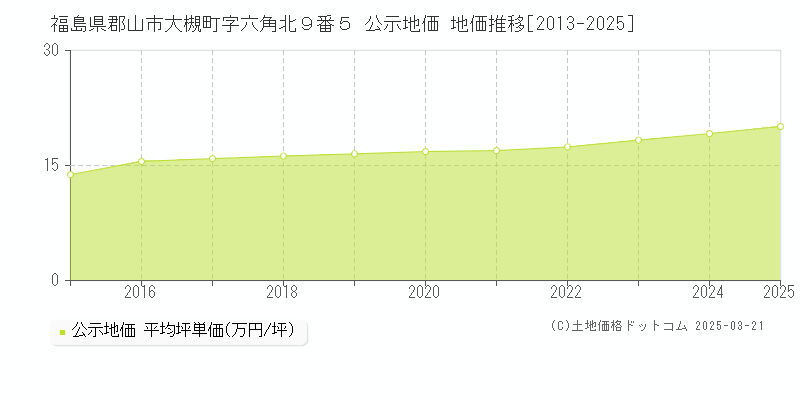 福島県郡山市大槻町字六角北９番５ 公示地価 地価推移[2013-2025]