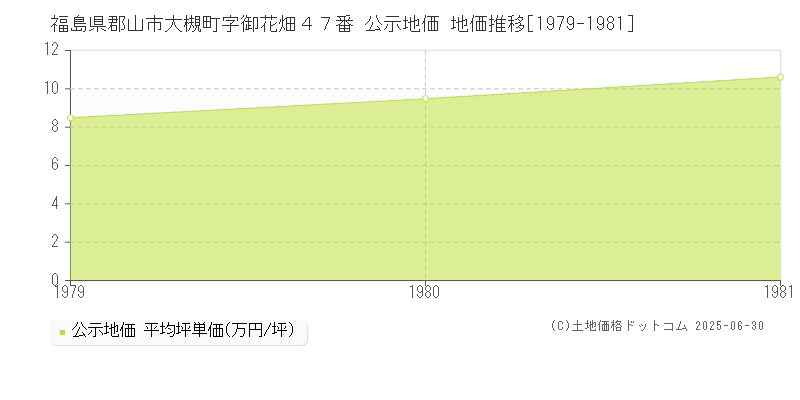 福島県郡山市大槻町字御花畑４７番 公示地価 地価推移[1979-1981]