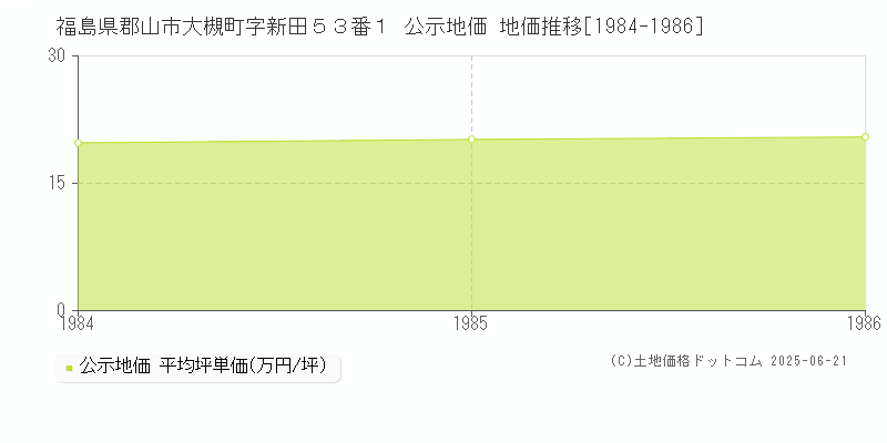 福島県郡山市大槻町字新田５３番１ 公示地価 地価推移[1984-1986]