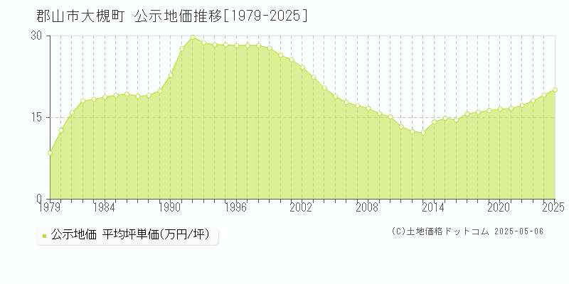 大槻町(郡山市)の公示地価推移グラフ(坪単価)[1979-2025年]