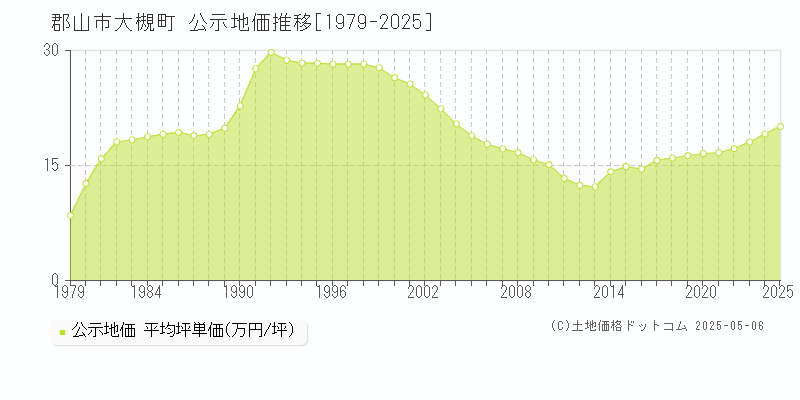 郡山市大槻町の地価公示推移グラフ 