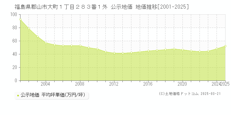 福島県郡山市大町１丁目２８３番１外 公示地価 地価推移[2001-2025]