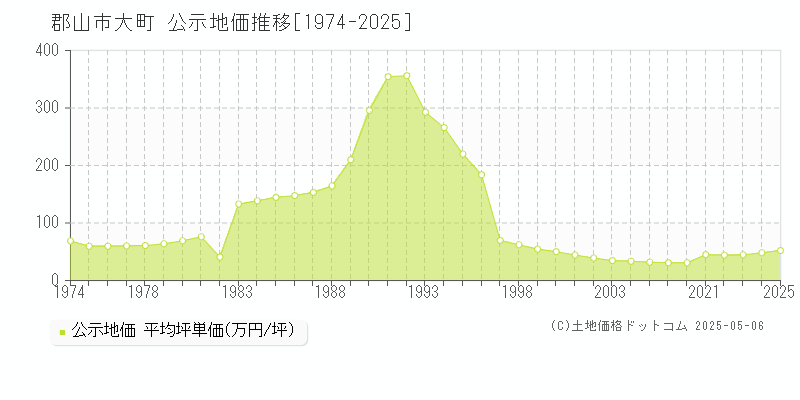 大町(郡山市)の公示地価推移グラフ(坪単価)[1974-2025年]