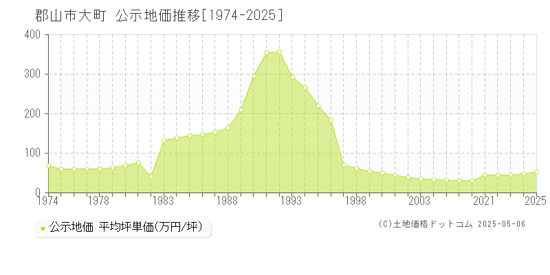 郡山市大町の地価公示推移グラフ 