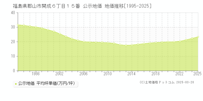 福島県郡山市開成６丁目１５番 公示地価 地価推移[1995-2025]