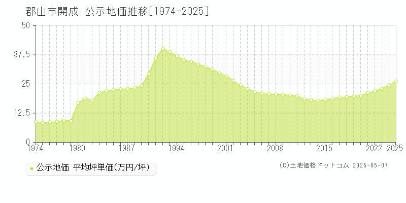 開成(郡山市)の公示地価推移グラフ(坪単価)[1974-2025年]