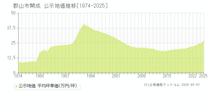 郡山市開成の地価公示推移グラフ 