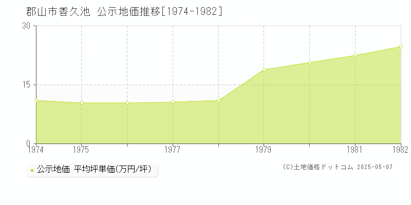 香久池(郡山市)の公示地価推移グラフ(坪単価)[1974-1982年]
