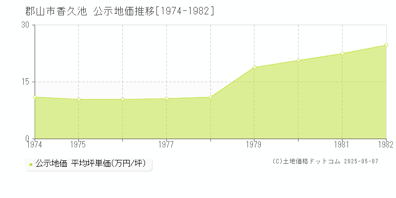 郡山市香久池の地価公示推移グラフ 