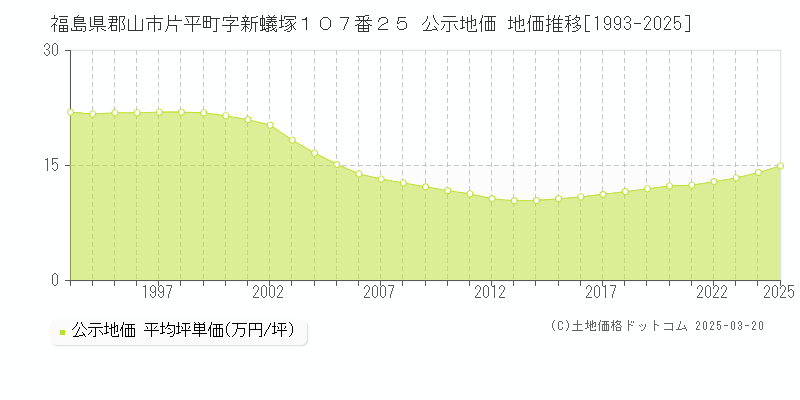 福島県郡山市片平町字新蟻塚１０７番２５ 公示地価 地価推移[1993-2025]