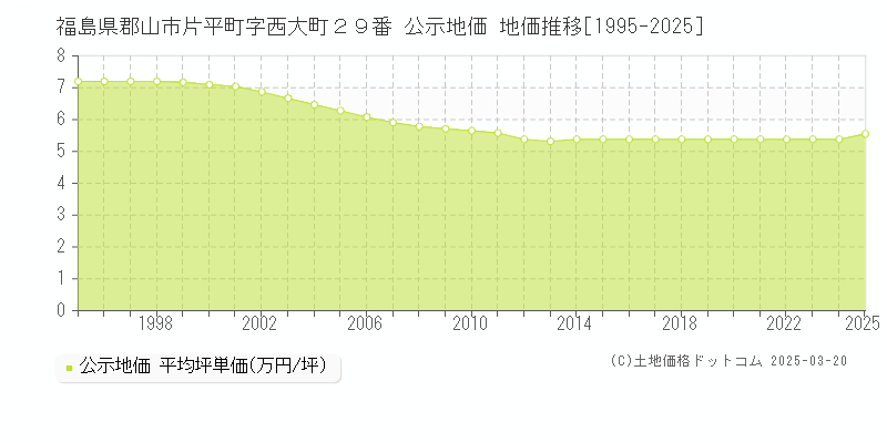 福島県郡山市片平町字西大町２９番 公示地価 地価推移[1995-2025]