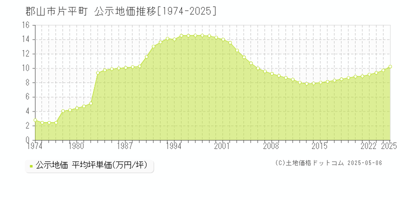 片平町(郡山市)の公示地価推移グラフ(坪単価)[1974-2025年]