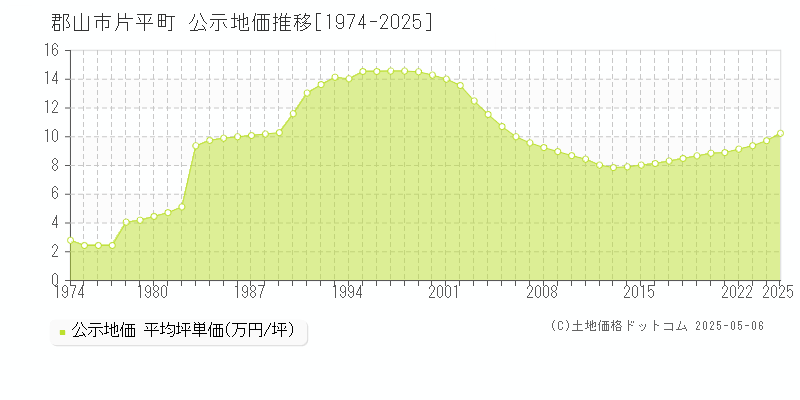 郡山市片平町の地価公示推移グラフ 