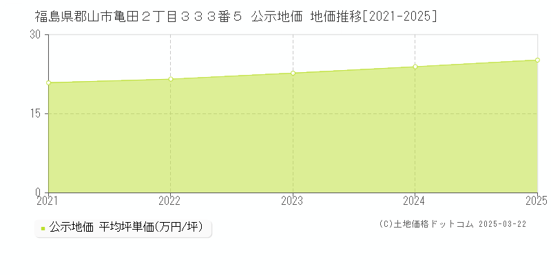福島県郡山市亀田２丁目３３３番５ 公示地価 地価推移[2021-2025]