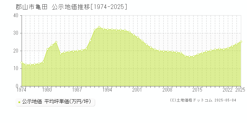 亀田(郡山市)の公示地価推移グラフ(坪単価)[1974-2025年]