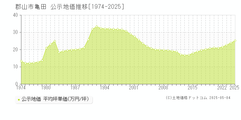 郡山市亀田の地価公示推移グラフ 