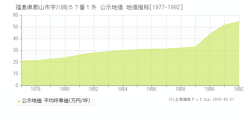 福島県郡山市字川向５７番１外 公示地価 地価推移[1977-1992]