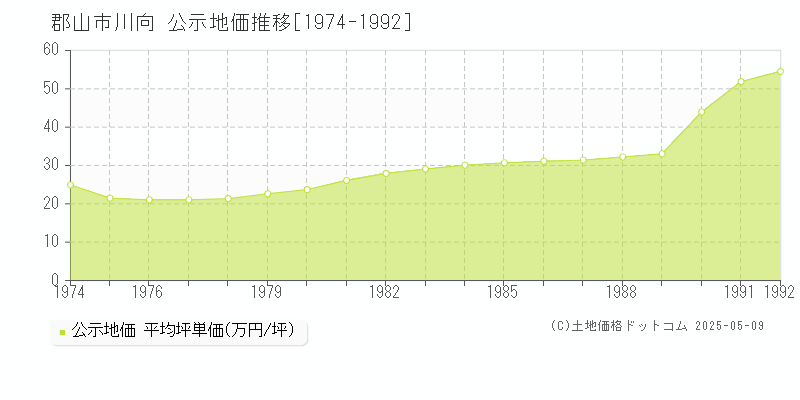 川向(郡山市)の公示地価推移グラフ(坪単価)[1974-1992年]