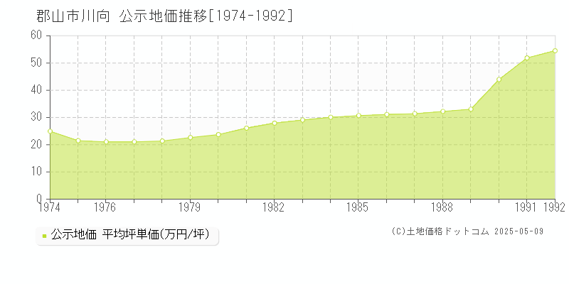 郡山市川向の地価公示推移グラフ 