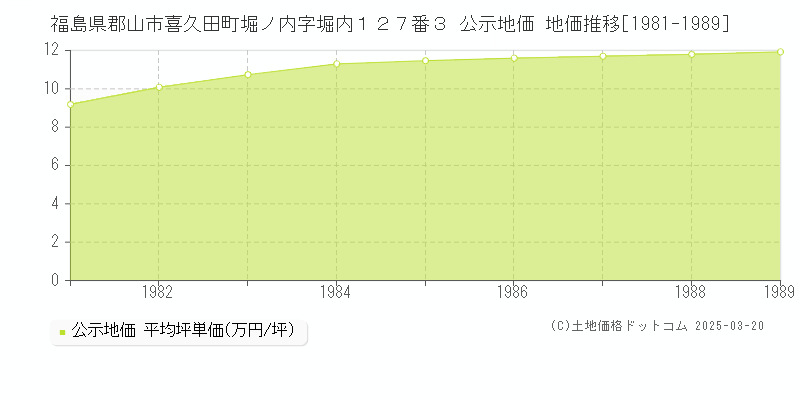 福島県郡山市喜久田町堀ノ内字堀内１２７番３ 公示地価 地価推移[1981-1989]
