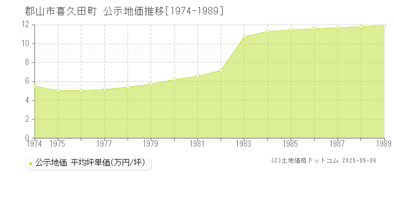喜久田町(郡山市)の公示地価推移グラフ(坪単価)[1974-1989年]