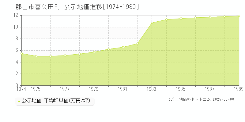 郡山市喜久田町の地価公示推移グラフ 