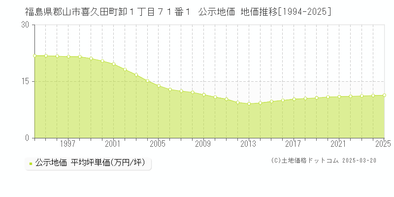 福島県郡山市喜久田町卸１丁目７１番１ 公示地価 地価推移[1994-2025]