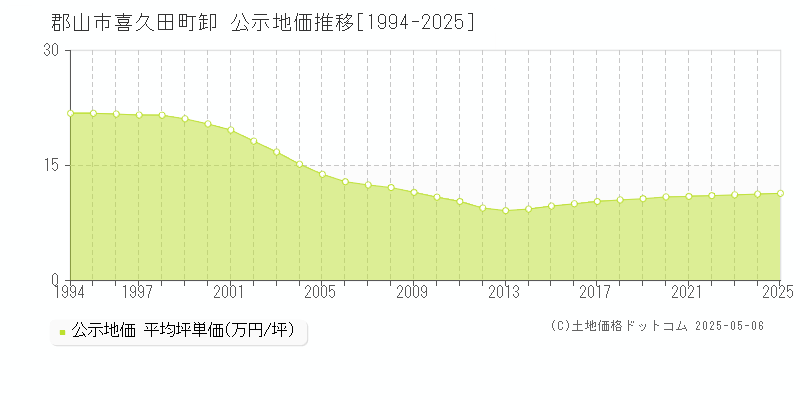 喜久田町卸(郡山市)の公示地価推移グラフ(坪単価)[1994-2025年]