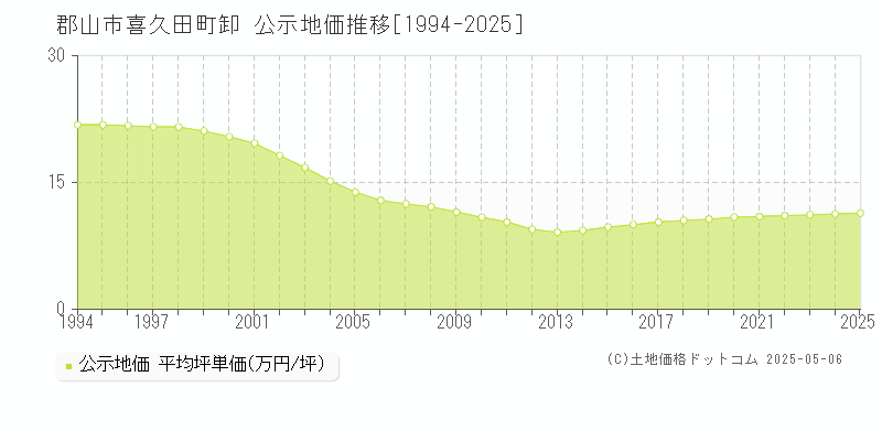 郡山市喜久田町卸の地価公示推移グラフ 