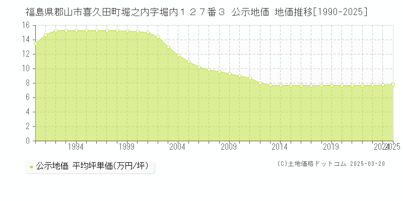 福島県郡山市喜久田町堀之内字堀内１２７番３ 公示地価 地価推移[1990-2025]