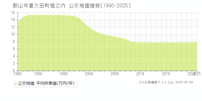 喜久田町堀之内(郡山市)の公示地価推移グラフ(坪単価)[1990-2025年]