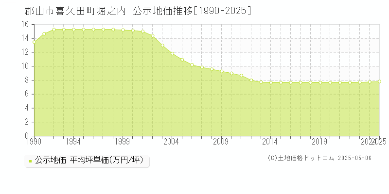 郡山市喜久田町堀之内の地価公示推移グラフ 